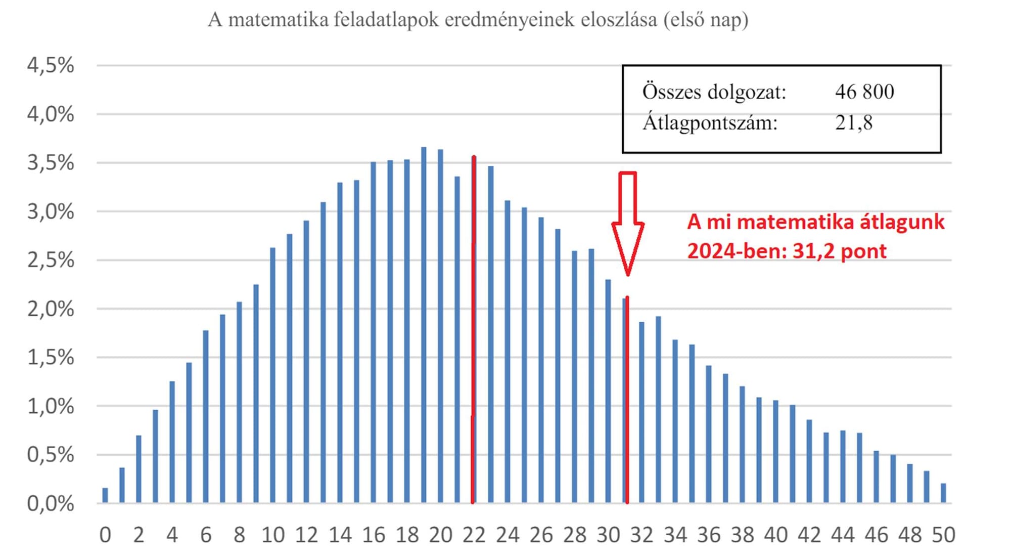 Matematika eredmények 2024-ben