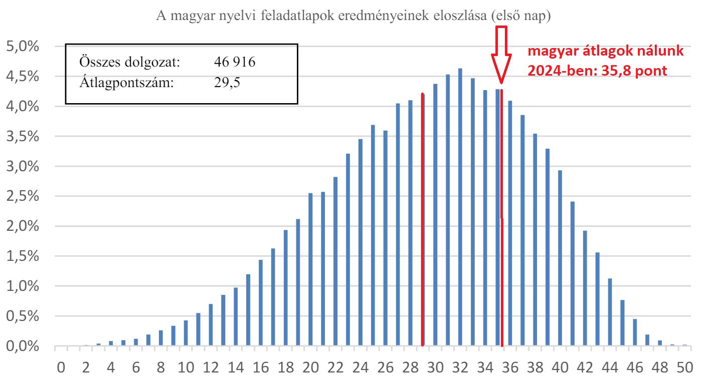 Magyar eredményeink 2024-ben