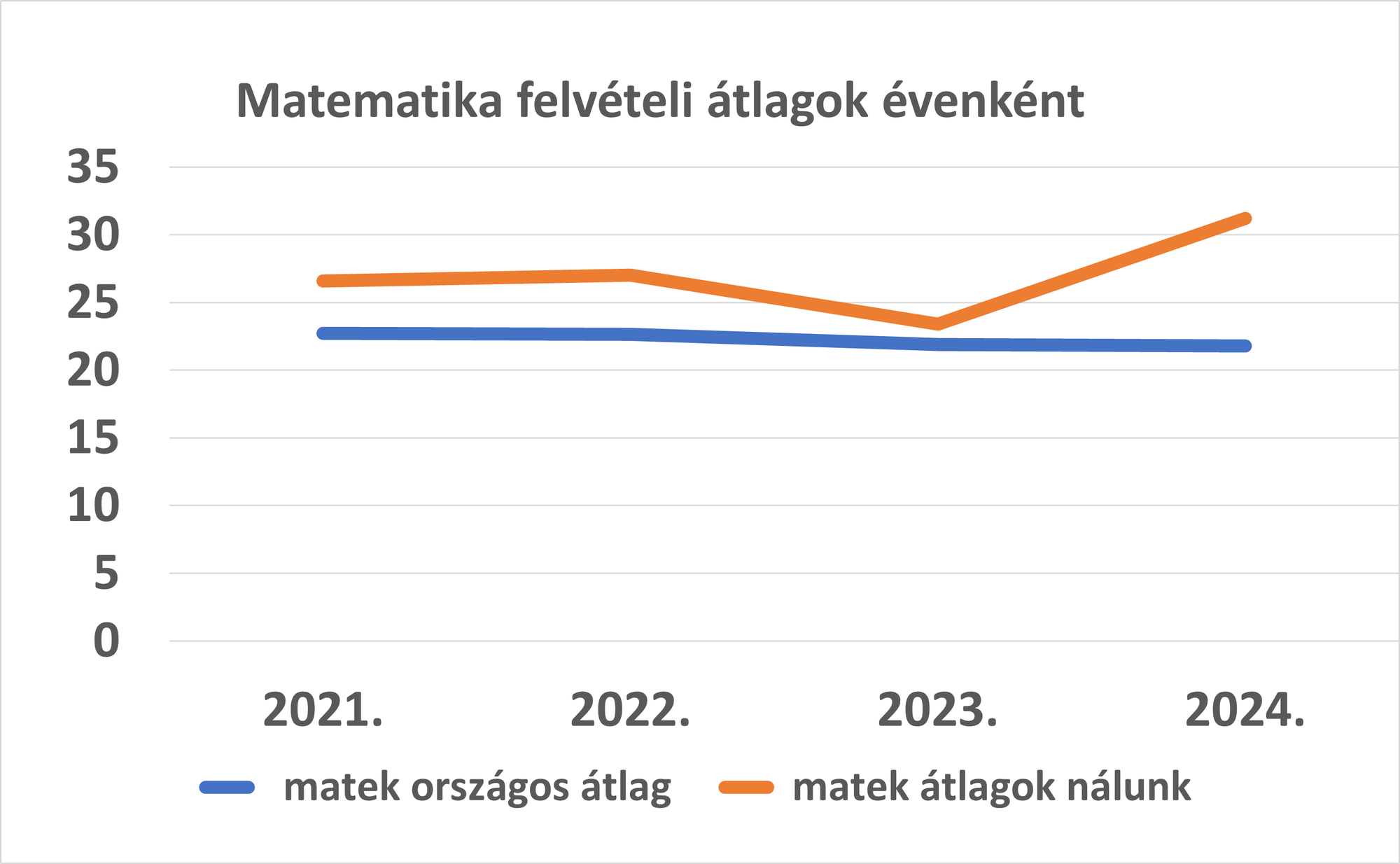 Matematika eredmények 2021-24.