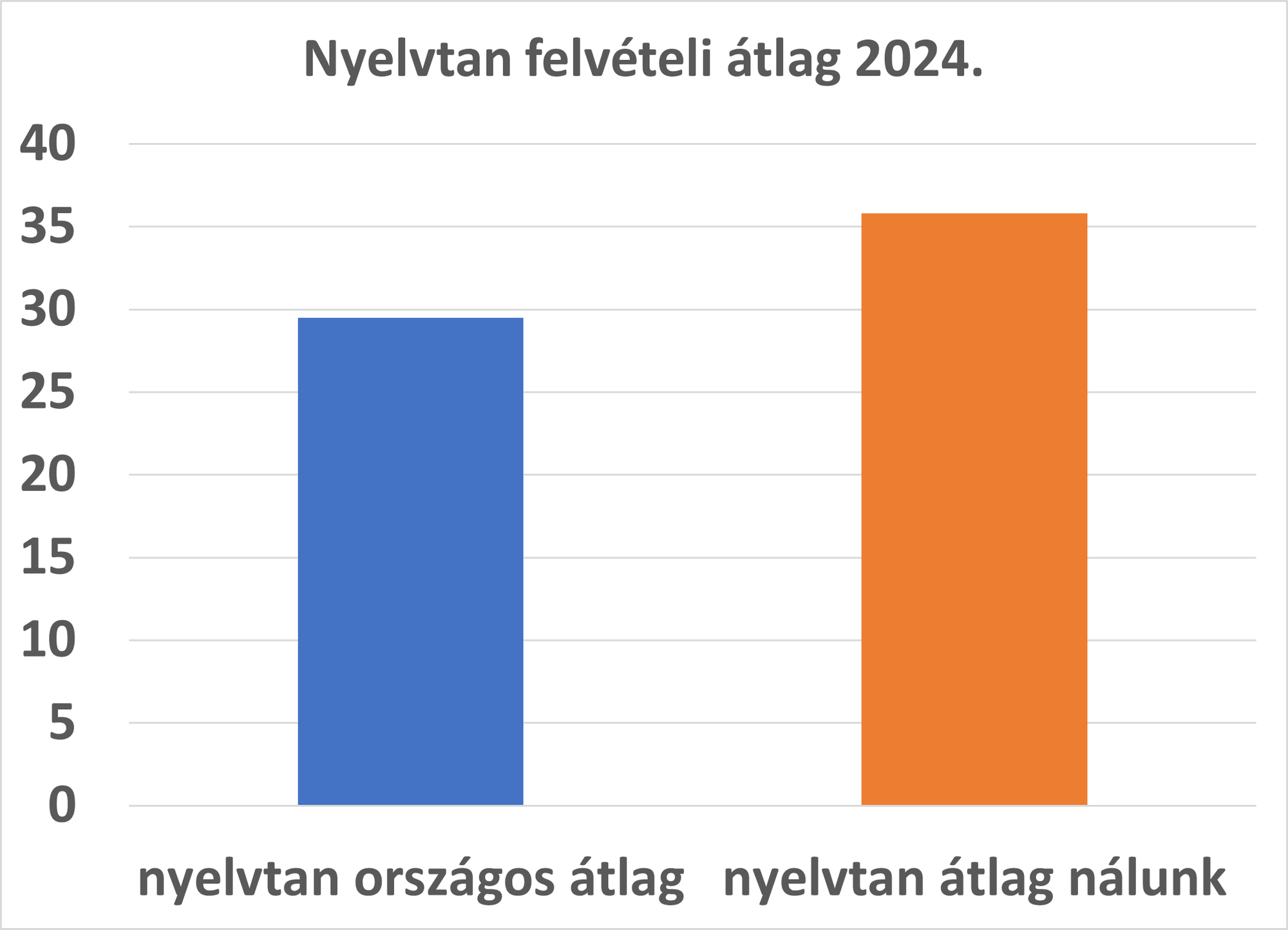 Nyelvtan felvételi eredmények 2024.