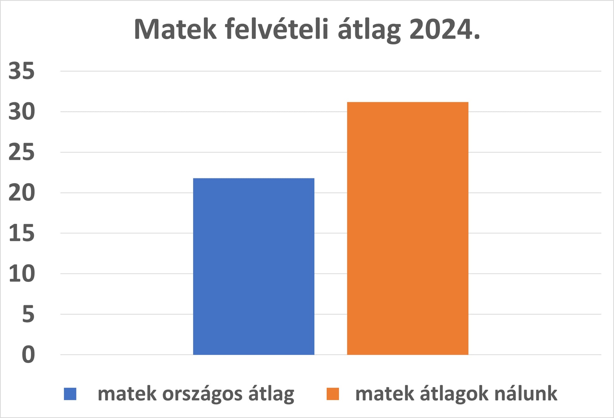 Matematika felvételi eredmények 2024.