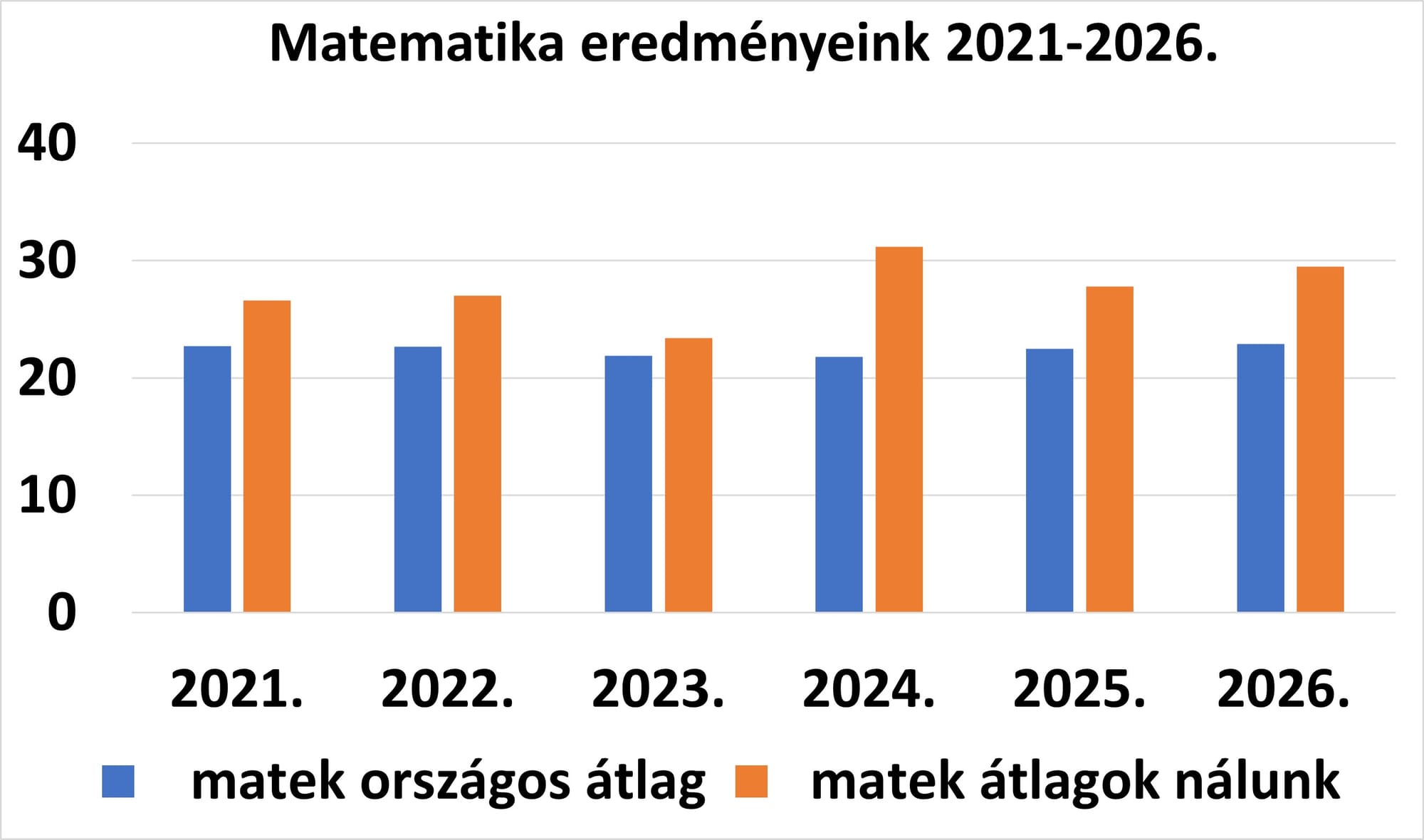 Matematika eredmények 2021-2026.