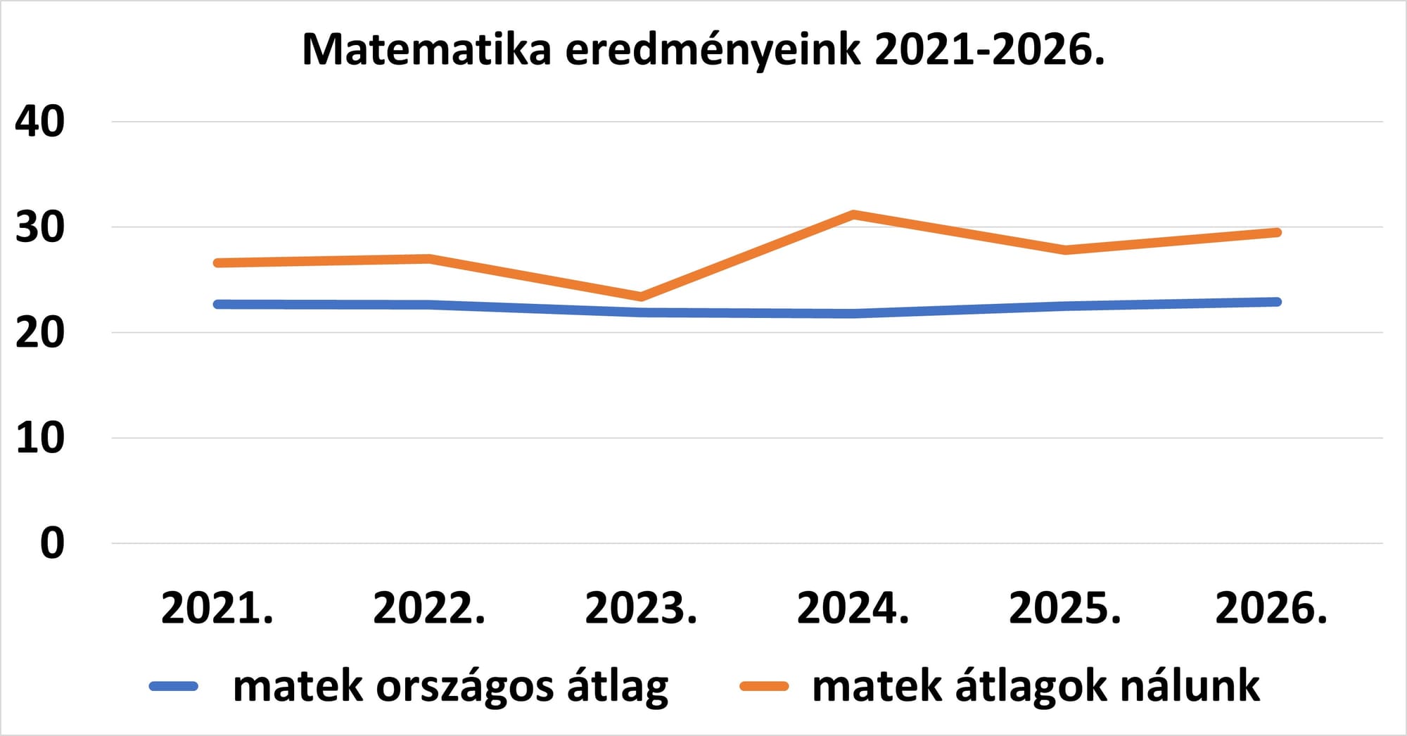 Matematika felvételi eredmények 2021-2026.