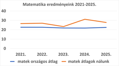 Matematika eredmények 2021-25.