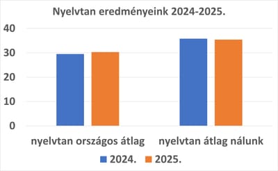 Nyelvtan felvételi eredmények 2024-2025.