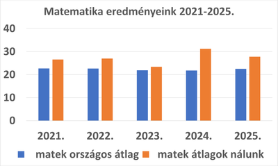 Matematika felvételi eredmények 2021-2025.