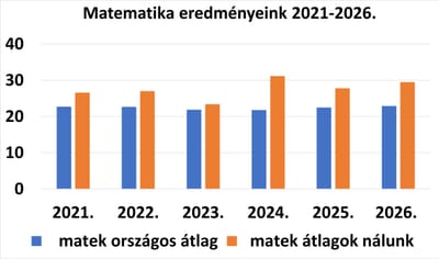 Matematika eredmények 2021-2026.