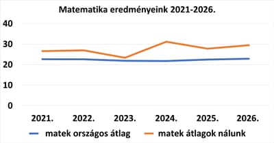 Matematika felvételi eredmények 2021-2026.