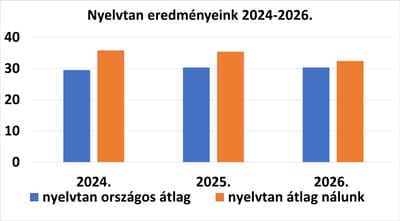 Nyelvtan felvételi eredmények 2024-2026.