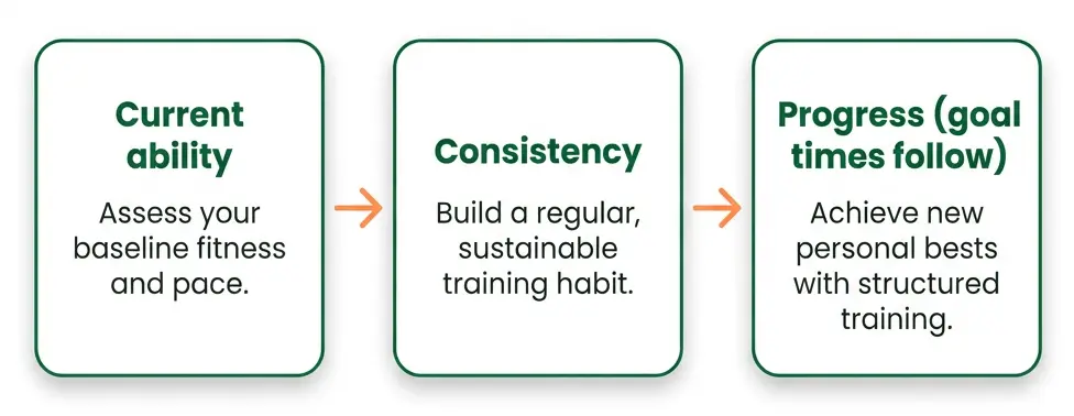 Current ability leads to consistency, which leads to progress (goal times follow).