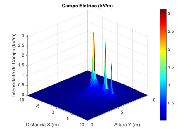 Estudo do Campo Elétrico e Magnético