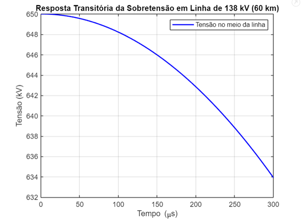 Estudo de Coordenação e Isolação
