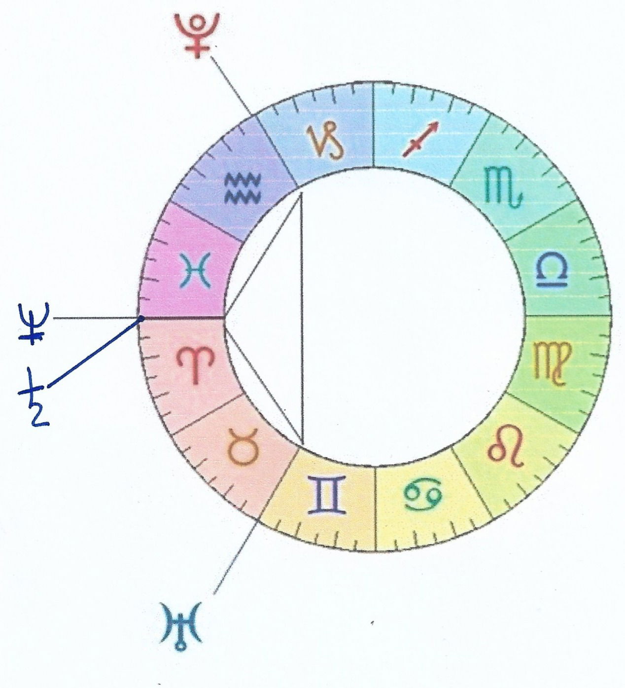 Les Planètes Lourdes changent de signe
