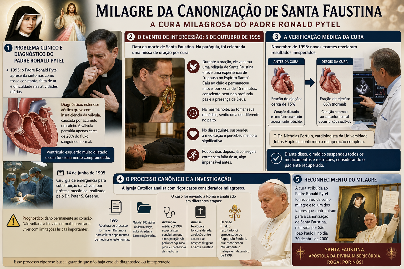 Milagre da canonização de Santa Faustina: uma intercessão ao Padre Ronald Pytel por sua forte devoção à Divina Misericórdia