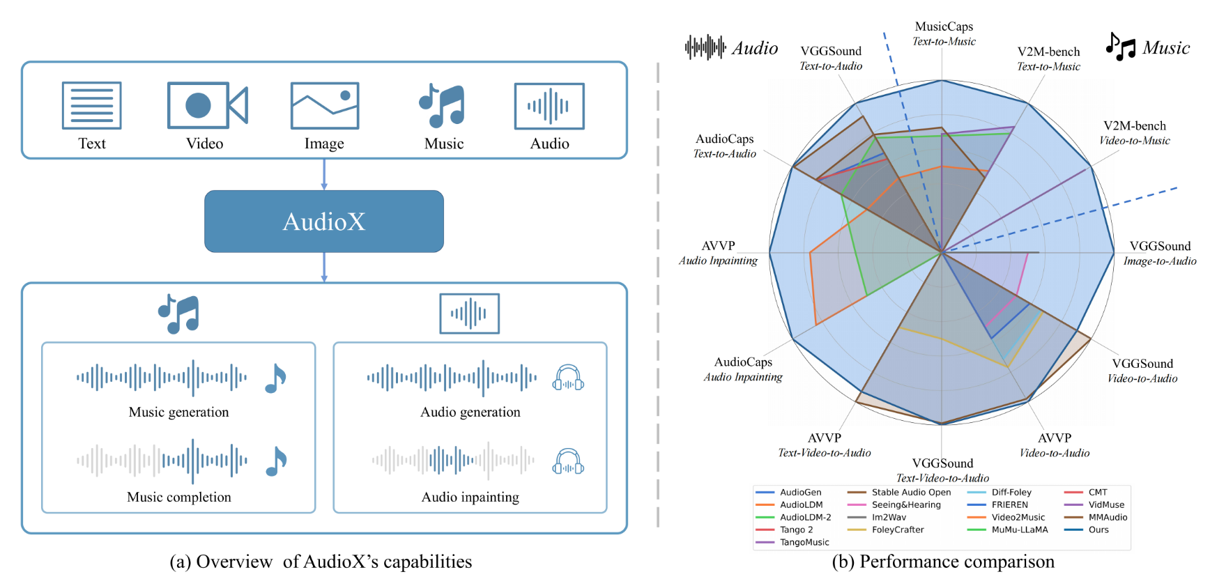 AudioX AI mentre genera effetti sonori da input visivi e testuali diversi.