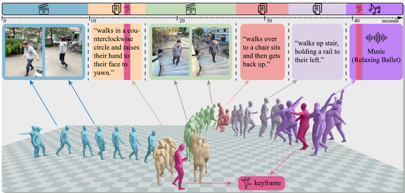 avatar in movimento generato da AI GENMO su schermo, con tracce audio e testo visibili