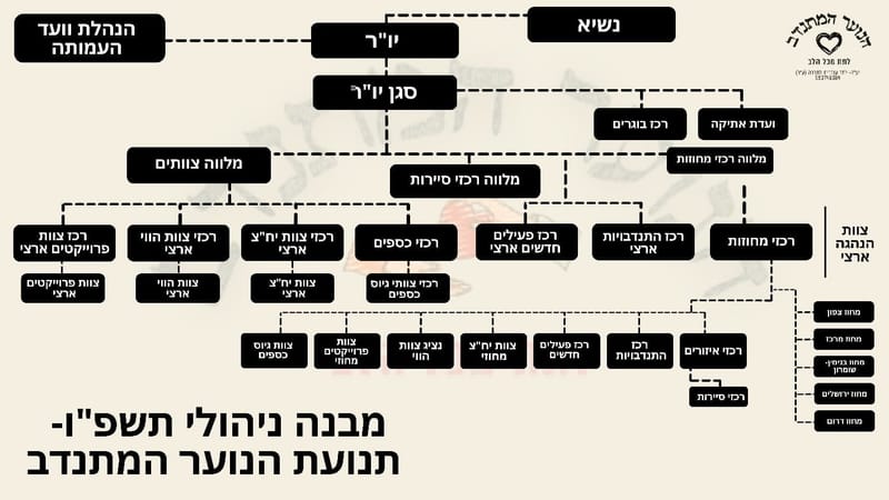 רשימת רכזים