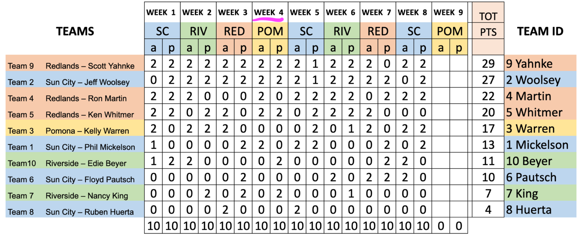Make up WEEK 4 results