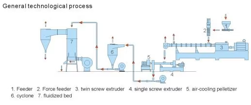 Customized Twin Screw Extruder for Masterbatch Compounding and Mixing