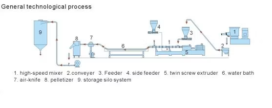 Customized Twin Screw Extruder for Masterbatch Compounding and Mixing
