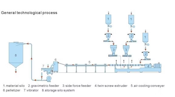 Customized Twin Screw Extruder for Masterbatch Compounding and Mixing