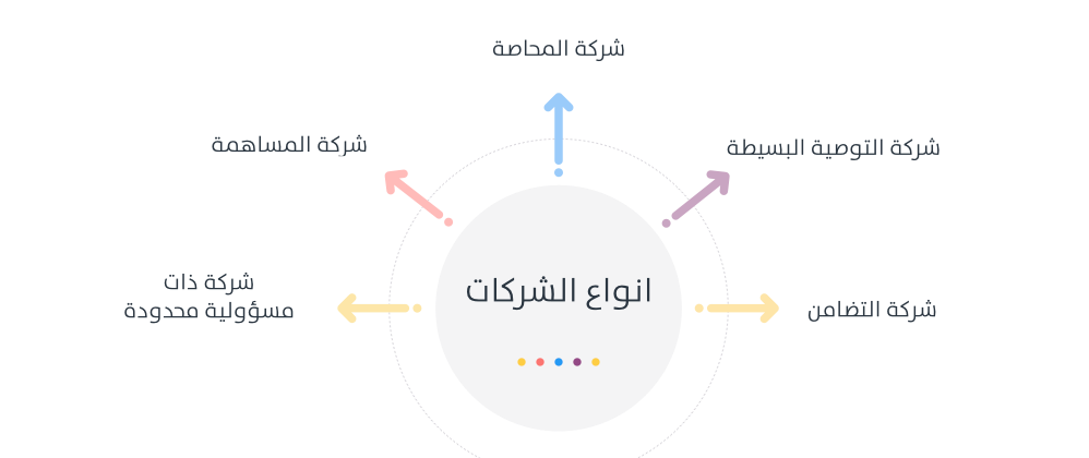 انواع الشركات