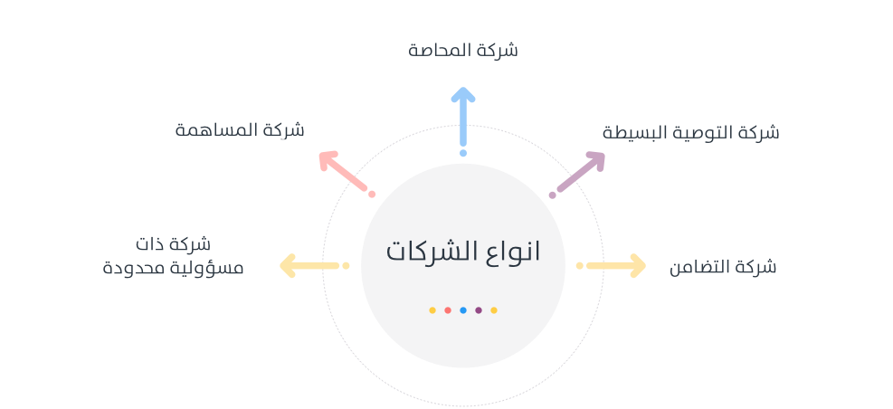 انواع الشركات