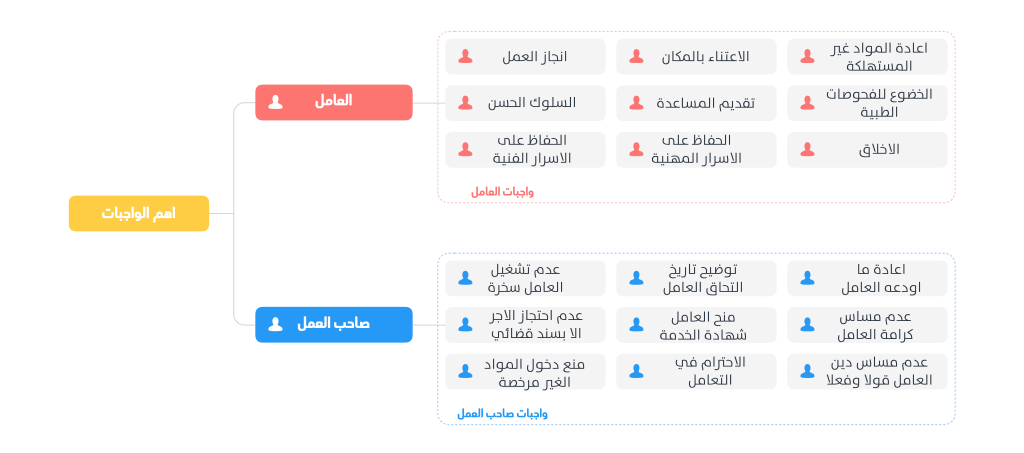 واجبات العامل وصاحب العمل