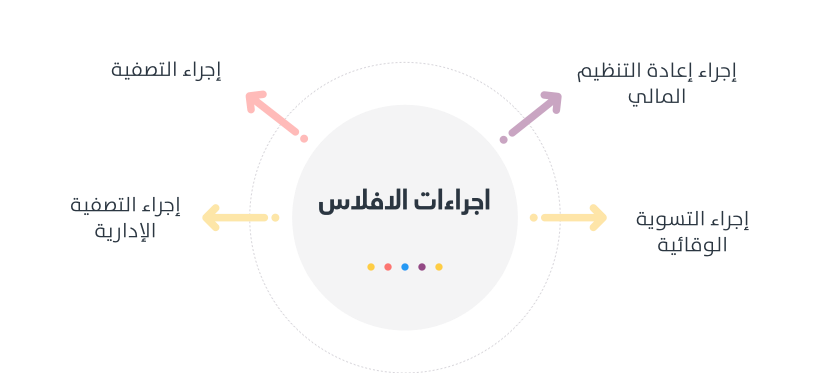 انواع اجراءات الافلاس