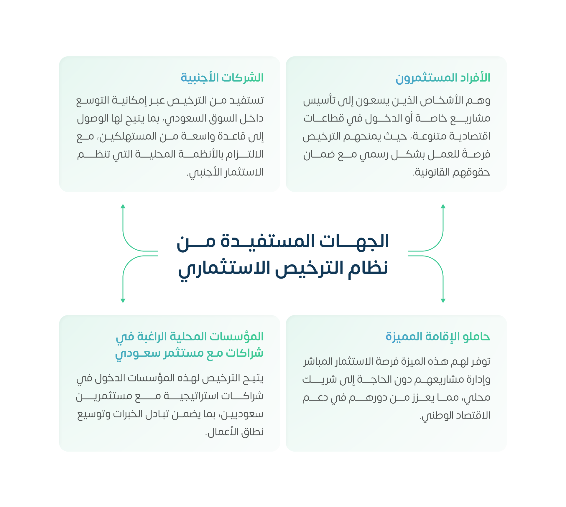 الفئات المستفيدة من نظام الترخيص الاستثماري في المملكة