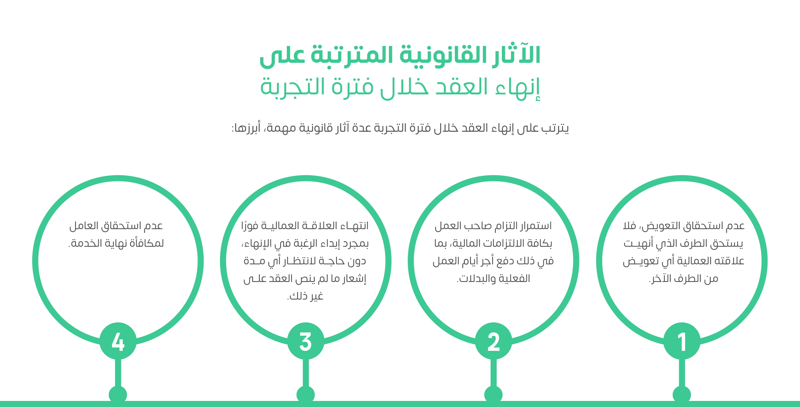 الآثار القانونية المترتبة على إنهاء العقد خلال فترة التجربة