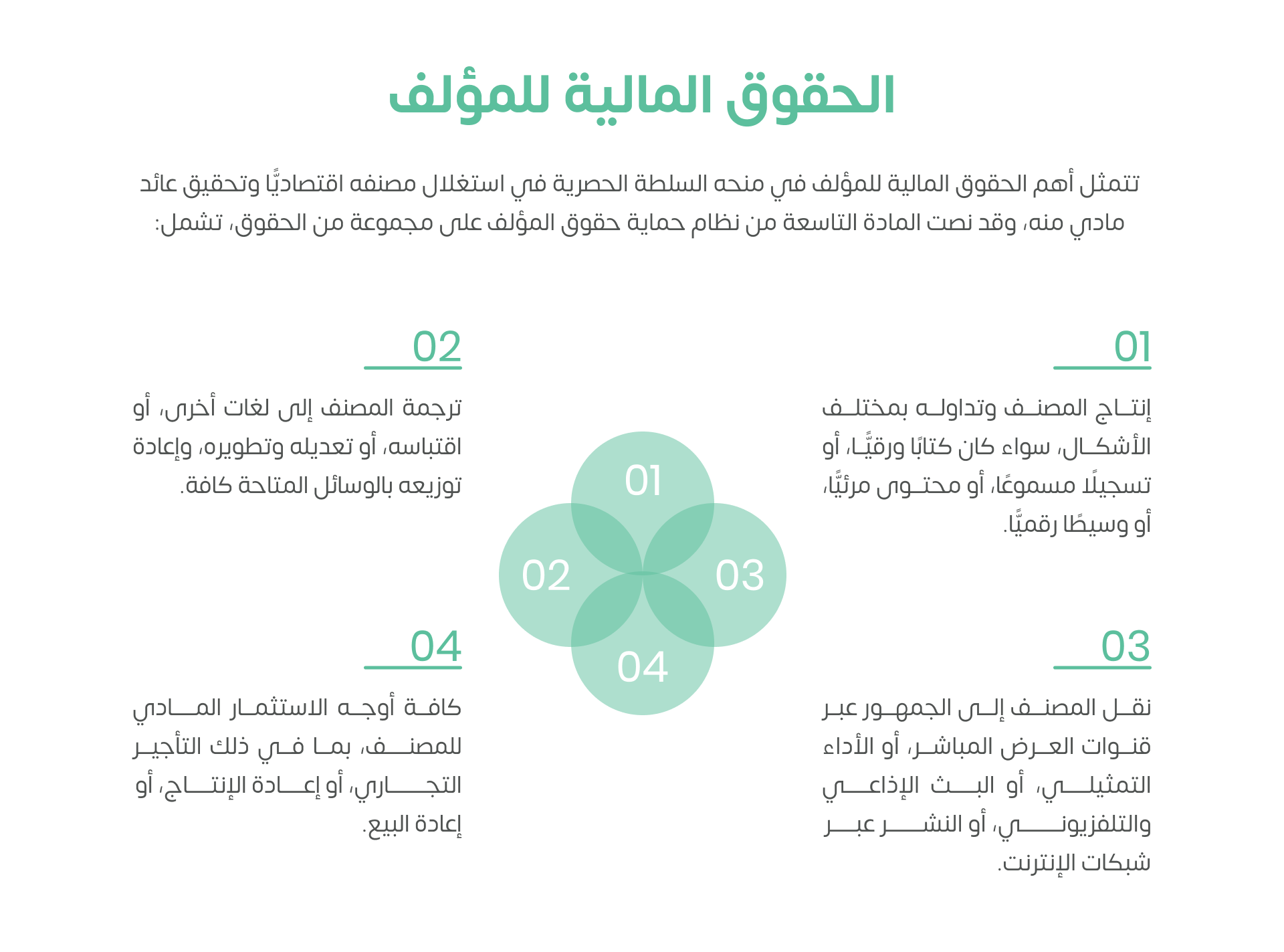 الحقوق المالية للمؤلف