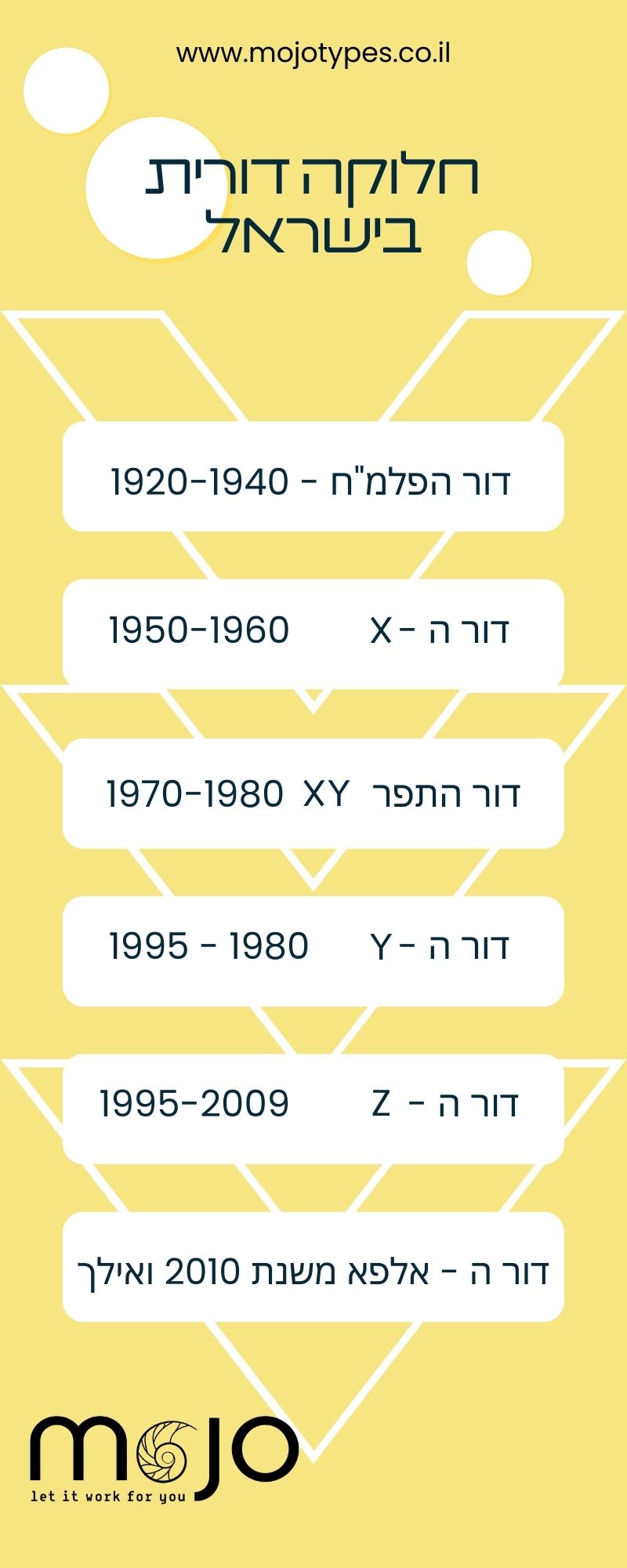 מאפיינים דור ה Y דור ה Z