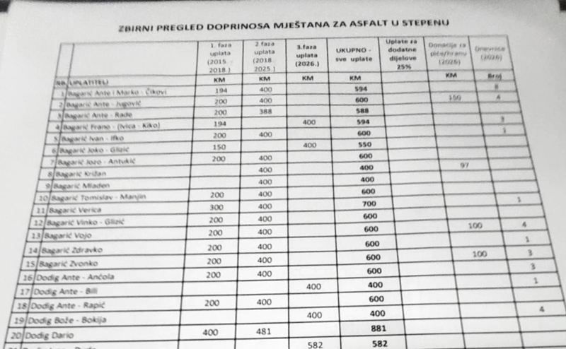 Zbirni pregled doprinosa za asfalt 2015.-2026.