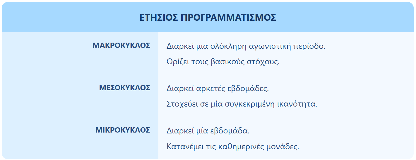 Κάρτα μνήμης NOTEBARS από την εφαρμογή. Τίτλος σε πλήρες πλάτος, και από κάτω τρεις μπάρες σε δύο στήλες: κλειδί αριστερά, δύο σύντομες σημειώσεις δεξιά. Η διάταξη δείχνει ιεραρχία — μία γενική έννοια που στεγάζει τρία παράλληλα επίπεδα, με πανομοιότυπη δομή στο καθένα. Περιεχόμενο: ΕΤΗΣΙΟΣ ΠΡΟΓΡΑΜΜΑΤΙΣΜΟΣ | ΜΑΚΡΟΚΥΚΛΟΣ: Διαρκεί μια ολόκληρη αγωνιστική περίοδο. Ορίζει τους βασικούς στόχους. | ΜΕΣΟΚΥΚΛΟΣ: Διαρκεί αρκετές εβδομάδες. Στοχεύει σε μία συγκεκριμένη ικανότητα. | ΜΙΚΡΟΚΥΚΛΟΣ: Διαρκεί μία εβδομάδα. Κατανέμει τις καθημερινές μονάδες. Κάτω από την κάρτα φαίνονται 4 από τις ερωτήσεις που παρήγαγε η εφαρμογή από αυτήν: 1) Πόσο διαρκεί ο μακρόκυκλος και τι ορίζει; — Μια ολόκληρη ΑΓΩΝΙΣΤΙΚΗ ΠΕΡΙΟΔΟ· ορίζει τους ΒΑΣΙΚΟΥΣ ΣΤΟΧΟΥΣ. 2) Σε τι στοχεύει ο μεσόκυκλος; — Σε μία συγκεκριμένη ΙΚΑΝΟΤΗΤΑ, μέσα σε αρκετές ΕΒΔΟΜΑΔΕΣ. 3) Τι κατανέμει ο μικρόκυκλος; — Τις ΚΑΘΗΜΕΡΙΝΕΣ ΜΟΝΑΔΕΣ, μέσα σε μία ΕΒΔΟΜΑΔΑ. 4) Ποια είναι η διαφορά μακρόκυκλου και μεσόκυκλου; — Ο ΜΑΚΡΟΚΥΚΛΟΣ καλύπτει ολόκληρη περίοδο και ορίζει στόχους· ο ΜΕΣΟΚΥΚΛΟΣ διαρκεί εβδομάδες και στοχεύει σε μία ικανότητα.