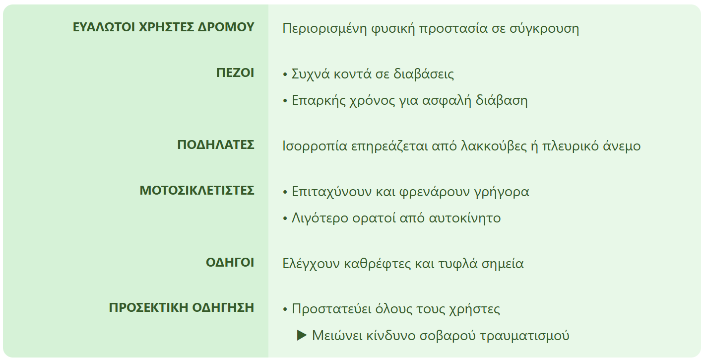 Κάρτα μνήμης NOTEBARS από την εφαρμογή. Έξι μπάρες χωρίς τίτλο, σε δύο στήλες. Η πρώτη ορίζει τη γενική κατηγορία και οι επόμενες τέσσερις είναι τα μέλη της· η τελευταία έχει δύο σημειώσεις όπου η δεύτερη μπαίνει με εσοχή και βέλος, δείχνοντας αιτία και συνέπεια αντί για δύο ισότιμες πληροφορίες. Περιεχόμενο: ΕΥΑΛΩΤΟΙ ΧΡΗΣΤΕΣ ΔΡΟΜΟΥ: Περιορισμένη φυσική προστασία σε σύγκρουση | ΠΕΖΟΙ:· Συχνά κοντά σε διαβάσεις· Επαρκής χρόνος για ασφαλή διάβαση | ΠΟΔΗΛΑΤΕΣ: Ισορροπία επηρεάζεται από λακκούβες ή πλευρικό άνεμο | ΜΟΤΟΣΙΚΛΕΤΙΣΤΕΣ:· Επιταχύνουν και φρενάρουν γρήγορα· Λιγότερο ορατοί από αυτοκίνητο | ΟΔΗΓΟΙ: Ελέγχουν καθρέφτες και τυφλά σημεία | ΠΡΟΣΕΚΤΙΚΗ ΟΔΗΓΗΣΗ:· Προστατεύει όλους τους χρήστες → Μειώνει κίνδυνο σοβαρού τραυματισμού. Κάτω από την κάρτα φαίνονται 5 από τις ερωτήσεις που παρήγαγε η εφαρμογή από αυτήν: 1) Τι χαρακτηρίζει τους ευάλωτους χρήστες του δρόμου; — ΠΕΡΙΟΡΙΣΜΕΝΗ ΦΥΣΙΚΗ ΠΡΟΣΤΑΣΙΑ σε σύγκρουση. 2) Τι χρειάζονται οι πεζοί για να περάσουν με ασφάλεια; — ΕΠΑΡΚΗ ΧΡΟΝΟ. Κινούνται συχνά κοντά σε ΔΙΑΒΑΣΕΙΣ. 3) Τι μπορεί να επηρεάσει την ισορροπία ενός ποδηλάτη; — ΛΑΚΚΟΥΒΕΣ ή ΠΛΕΥΡΙΚΟΣ ΑΝΕΜΟΣ. 4) Τι ισχύει για τους μοτοσικλετιστές; — ΕΠΙΤΑΧΥΝΟΥΝ και ΦΡΕΝΑΡΟΥΝ γρήγορα. Είναι ΛΙΓΟΤΕΡΟ ΟΡΑΤΟΙ από αυτοκίνητο. 5) Τι ελέγχουν οι οδηγοί πριν στρίψουν ή ανοίξουν πόρτα; — ΚΑΘΡΕΦΤΕΣ και ΤΥΦΛΑ ΣΗΜΕΙΑ.