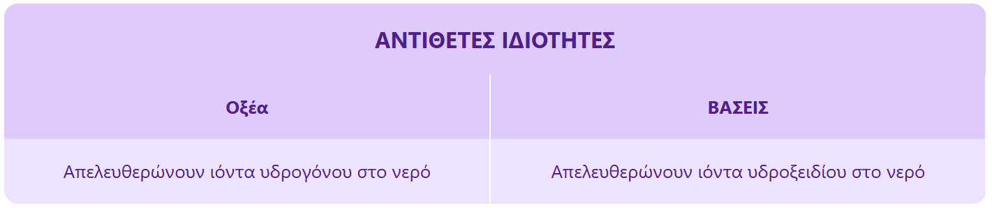 Κάρτα μνήμης NOTEBARS από την εφαρμογή. Τίτλος, και από κάτω δύο αντικριστές στήλες με κάθετη γραμμή ανάμεσά τους. Η διάταξη είναι σύγκριση: τα δύο κλειδιά στην ίδια γραμμή, οι δύο σημειώσεις στην ίδια γραμμή, ώστε η μόνη λέξη που διαφέρει να πέφτει στην ίδια θέση αριστερά και δεξιά. Περιεχόμενο: ΑΝΤΙΘΕΤΕΣ ΙΔΙΟΤΗΤΕΣ | Οξέα: ΒΑΣΕΙΣ | Απελευθερώνουν ιόντα υδρογόνου στο νερό: Απελευθερώνουν ιόντα υδροξειδίου στο νερό. Κάτω από την κάρτα φαίνονται 3 από τις ερωτήσεις που παρήγαγε η εφαρμογή από αυτήν: 1) Τι απελευθερώνουν τα οξέα στο νερό; — Ιόντα ΥΔΡΟΓΟΝΟΥ. 2) Τι απελευθερώνουν οι βάσεις στο νερό; — Ιόντα ΥΔΡΟΞΕΙΔΙΟΥ. 3) Ποια είναι η βασική διαφορά οξέων και βάσεων στο νερό; — Τα ΟΞΕΑ απελευθερώνουν ιόντα υδρογόνου, οι ΒΑΣΕΙΣ ιόντα υδροξειδίου.