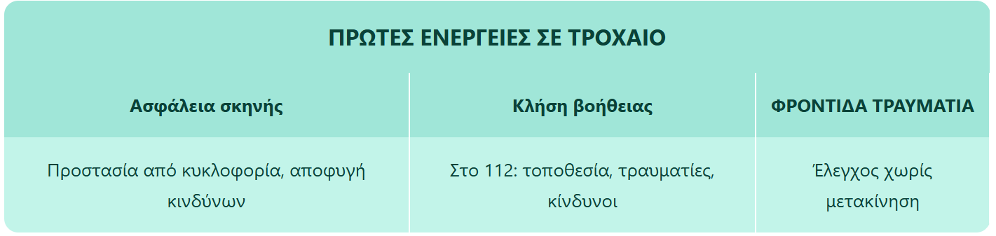 Κάρτα μνήμης NOTEBARS από την εφαρμογή. Τίτλος, και από κάτω τρεις στήλες με κάθετες γραμμές. Η διάταξη δείχνει τριάδα παράλληλων κατηγοριών — τρία ισότιμα ερεθίσματα στη σειρά, το καθένα με τη σημείωσή του από κάτω, όπως ακριβώς τα απαριθμεί το κείμενο. Περιεχόμενο: ΠΡΩΤΕΣ ΕΝΕΡΓΕΙΕΣ ΣΕ ΤΡΟΧΑΙΟ | Ασφάλεια σκηνής: Κλήση βοήθειας· ΦΡΟΝΤΙΔΑ ΤΡΑΥΜΑΤΙΑ | Προστασία από κυκλοφορία, αποφυγή κινδύνων: Στο 112: τοποθεσία, τραυματίες, κίνδυνοι· Έλεγχος χωρίς μετακίνηση. Κάτω από την κάρτα φαίνονται 4 από τις ερωτήσεις που παρήγαγε η εφαρμογή από αυτήν: 1) Ποιες είναι οι τρεις πρώτες ενέργειες σε τροχαίο; — ΑΣΦΑΛΕΙΑ ΣΚΗΝΗΣ, ΚΛΗΣΗ ΒΟΗΘΕΙΑΣ, ΦΡΟΝΤΙΔΑ ΤΡΑΥΜΑΤΙΑ. 2) Τι περιλαμβάνει η ασφάλεια σκηνής; — Προστασία από την ΚΥΚΛΟΦΟΡΙΑ και αποφυγή ΚΙΝΔΥΝΩΝ. 3) Τι πρέπει να αναφέρεις όταν καλείς το 112; — ΤΟΠΟΘΕΣΙΑ, αριθμό ΤΡΑΥΜΑΤΙΩΝ και βασικούς ΚΙΝΔΥΝΟΥΣ. 4) Πώς γίνεται ο έλεγχος του τραυματία; — ΧΩΡΙΣ ΜΕΤΑΚΙΝΗΣΗ, εκτός αν υπάρχει άμεσος κίνδυνος.