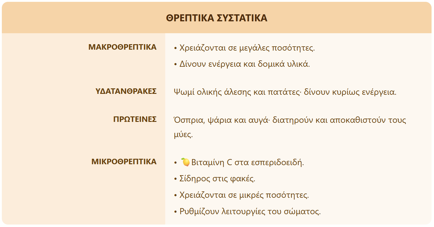 Κάρτα μνήμης NOTEBARS από την εφαρμογή. Τίτλος, και από κάτω τέσσερις μπάρες σε δύο στήλες. Οι δύο έχουν πολλαπλές σημειώσεις με κουκκίδες. Η διάταξη δείχνει ένθετη ιεραρχία: δύο μεγάλες κατηγορίες και, ανάμεσά τους, τα μέλη της πρώτης. Μέσα σε μία σημείωση υπάρχει εικονίδιο που πρόσθεσε ο μαθητής. Περιεχόμενο: ΘΡΕΠΤΙΚΑ ΣΥΣΤΑΤΙΚΑ | ΜΑΚΡΟΘΡΕΠΤΙΚΑ:· Χρειάζονται σε μεγάλες ποσότητες.· Δίνουν ενέργεια και δομικά υλικά. | ΥΔΑΤΑΝΘΡΑΚΕΣ: Ψωμί ολικής άλεσης και πατάτες· δίνουν κυρίως ενέργεια. | ΠΡΩΤΕΙΝΕΣ: Όσπρια, ψάρια και αυγά· διατηρούν και αποκαθιστούν τους μύες. | ΜΙΚΡΟΘΡΕΠΤΙΚΑ:· 🍋Βιταμίνη C στα εσπεριδοειδή.· Σίδηρος στις φακές.· Χρειάζονται σε μικρές ποσότητες.· Ρυθμίζουν λειτουργίες του σώματος. Κάτω από την κάρτα φαίνονται 4 από τις ερωτήσεις που παρήγαγε η εφαρμογή από αυτήν: 1) Σε τι διαφέρουν μακροθρεπτικά και μικροθρεπτικά; — Τα ΜΑΚΡΟΘΡΕΠΤΙΚΑ χρειάζονται σε μεγάλες ποσότητες, τα ΜΙΚΡΟΘΡΕΠΤΙΚΑ σε μικρές. 2) Τι δίνουν κυρίως οι υδατάνθρακες και πού τους βρίσκουμε; — ΕΝΕΡΓΕΙΑ. Ψωμί ολικής άλεσης και πατάτες. 3) Ποιος είναι ο ρόλος των πρωτεϊνών; — Διατηρούν και αποκαθιστούν τους ΜΥΕΣ. 4) Πού βρίσκουμε βιταμίνη C και πού σίδηρο; — Βιταμίνη C στα ΕΣΠΕΡΙΔΟΕΙΔΗ, σίδηρο στις ΦΑΚΕΣ.