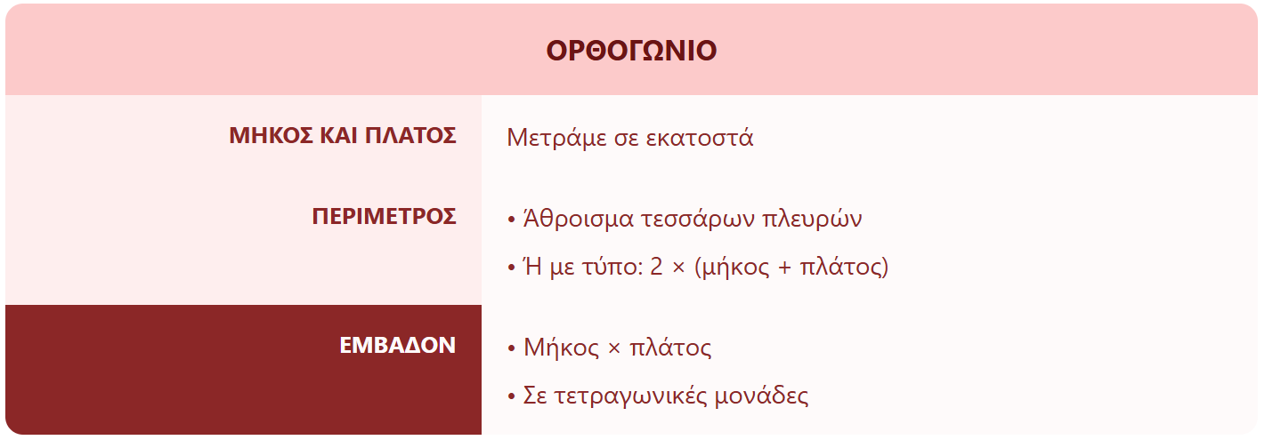 Κάρτα μνήμης NOTEBARS από την εφαρμογή. Τίτλος, και από κάτω τρεις μπάρες σε δύο στήλες. Το τρίτο κλειδί είναι αντεστραμμένο — φόντο στο χρώμα των γραμμάτων και γράμματα στο χρώμα του φόντου — σήμανση που βάζει ο μαθητής σε ό,τι θεωρεί κρίσιμο. Η διάταξη δείχνει διαδοχή βημάτων συμπυκνωμένη σε έννοιες. Περιεχόμενο: ΟΡΘΟΓΩΝΙΟ | ΜΗΚΟΣ ΚΑΙ ΠΛΑΤΟΣ: Μετράμε σε εκατοστά | ΠΕΡΙΜΕΤΡΟΣ:· Άθροισμα τεσσάρων πλευρών· Ή με τύπο: 2 × (μήκος + πλάτος) | ΕΜΒΑΔΟΝ:· Μήκος × πλάτος· Σε τετραγωνικές μονάδες. Κάτω από την κάρτα φαίνονται 4 από τις ερωτήσεις που παρήγαγε η εφαρμογή από αυτήν: 1) Πώς βρίσκουμε την περίμετρο με πρόσθεση; — ΑΘΡΟΙΣΜΑ των μηκών των ΤΕΣΣΑΡΩΝ ΠΛΕΥΡΩΝ. 2) Πώς υπολογίζεται η περίμετρος με τον τύπο; — 2 × (ΜΗΚΟΣ + ΠΛΑΤΟΣ). 3) Πώς υπολογίζεται το εμβαδόν; — ΜΗΚΟΣ × ΠΛΑΤΟΣ. 4) Σε τι μονάδες γράφεται το εμβαδόν; — Σε ΤΕΤΡΑΓΩΝΙΚΕΣ ΜΟΝΑΔΕΣ.