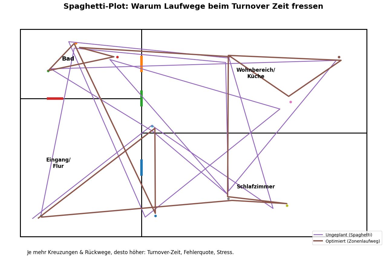 Die perfekte Reihenfolge beim Turnover (Warum Laufwege Zeit fressen)