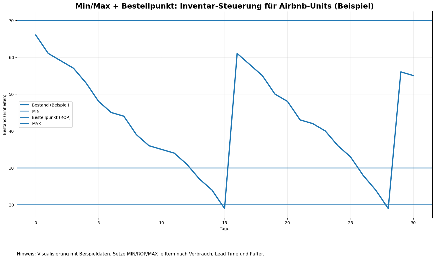 Inventory & Missing Items: Das Min/Max-System gegen „Uns fehlt …“
