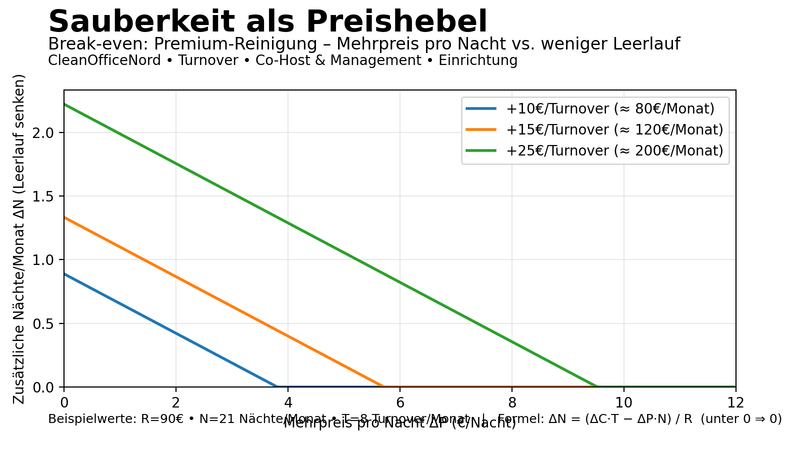 Sauberkeit als Preishebel: Wann sich Premium-Reinigung rechnet