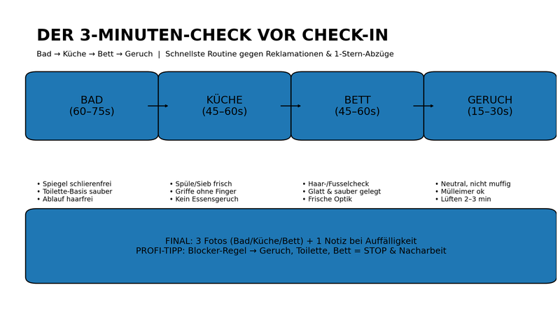 3-Minuten-Check vor Check-in: Schnellste Routine für 5-Sterne