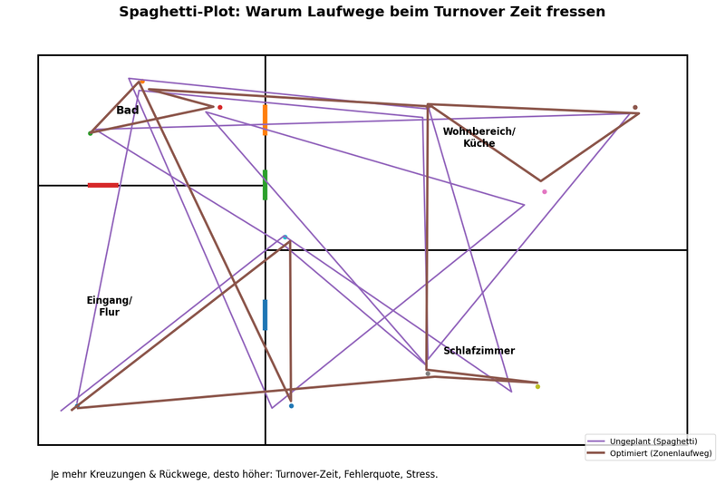 Die perfekte Reihenfolge beim Turnover (Warum Laufwege Zeit fressen)