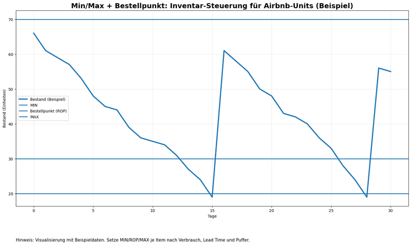 Inventory & Missing Items: Das Min/Max-System gegen „Uns fehlt …“