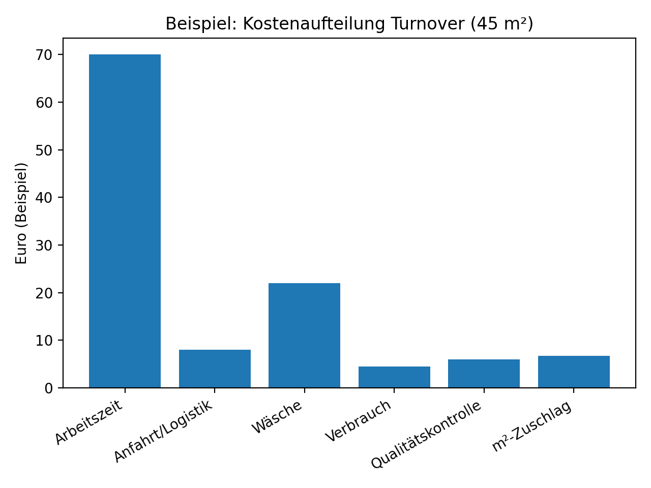Balkendiagramm zur Kostenaufteilung einer Turnover-Reinigung in Hamburg