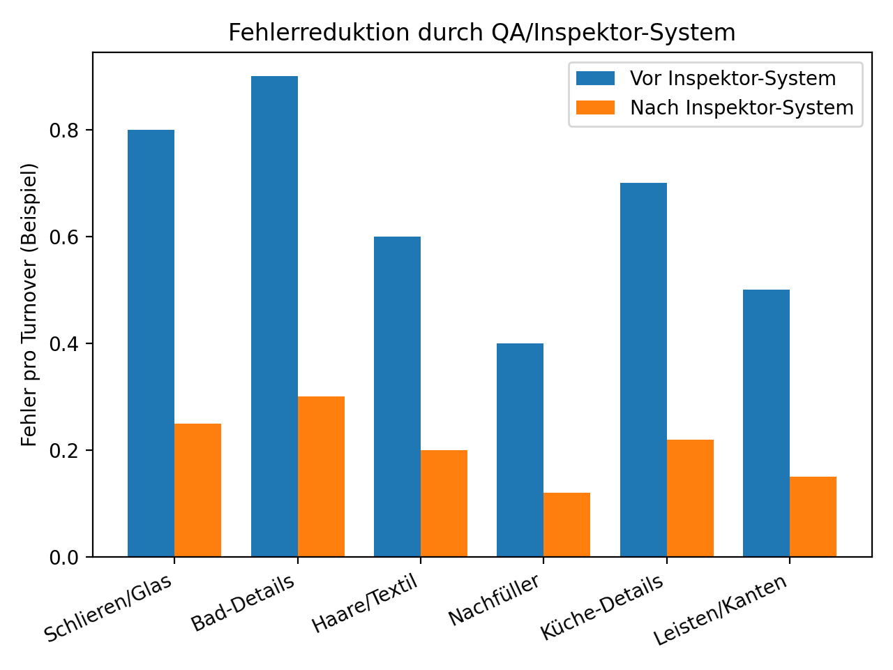 Fehlerreduktion durch Inspektor-System