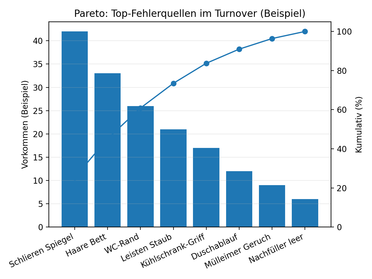 Pareto Top-Fehlerquellen