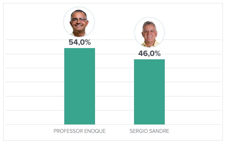 Professor Enoque tem aprovação e lidera pesquisa eleitoral em Nova Rosalândia